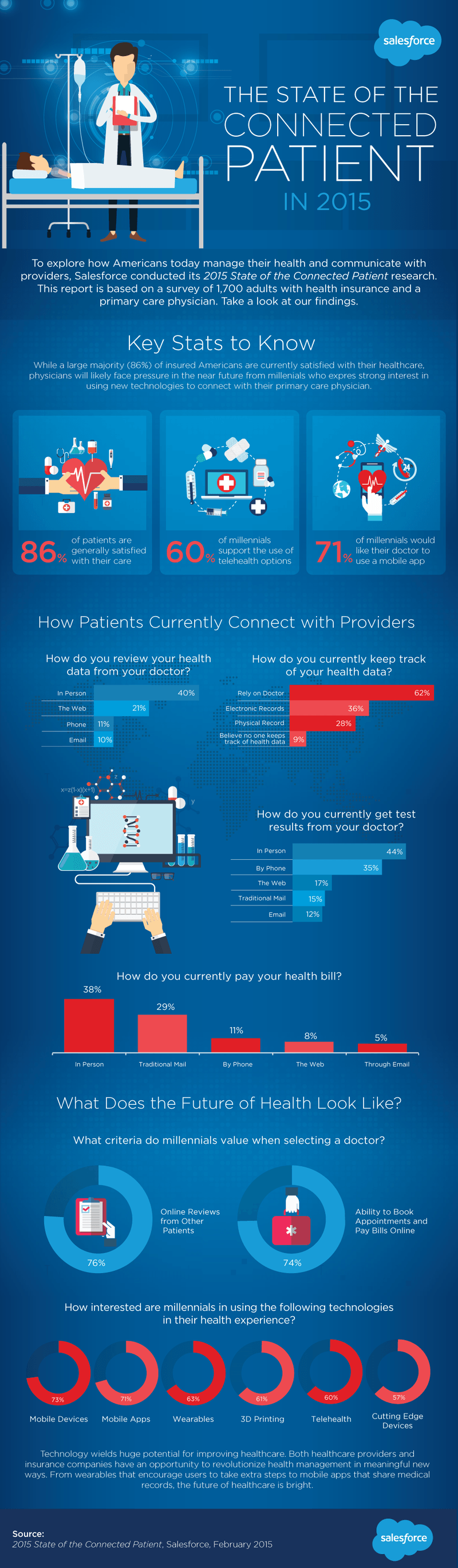 State of the Connected Patient Infographic